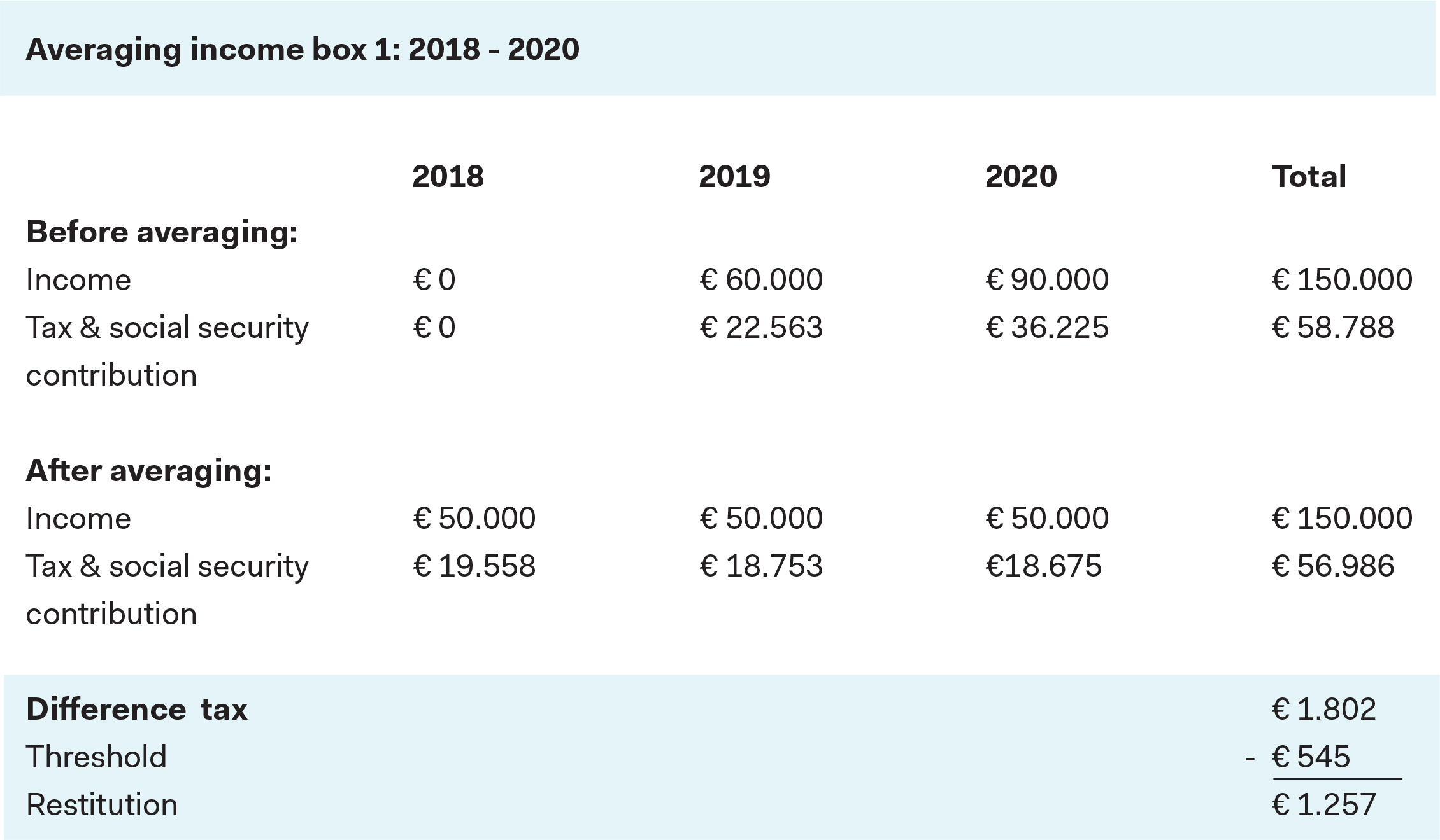Averaging for a fluctuating income