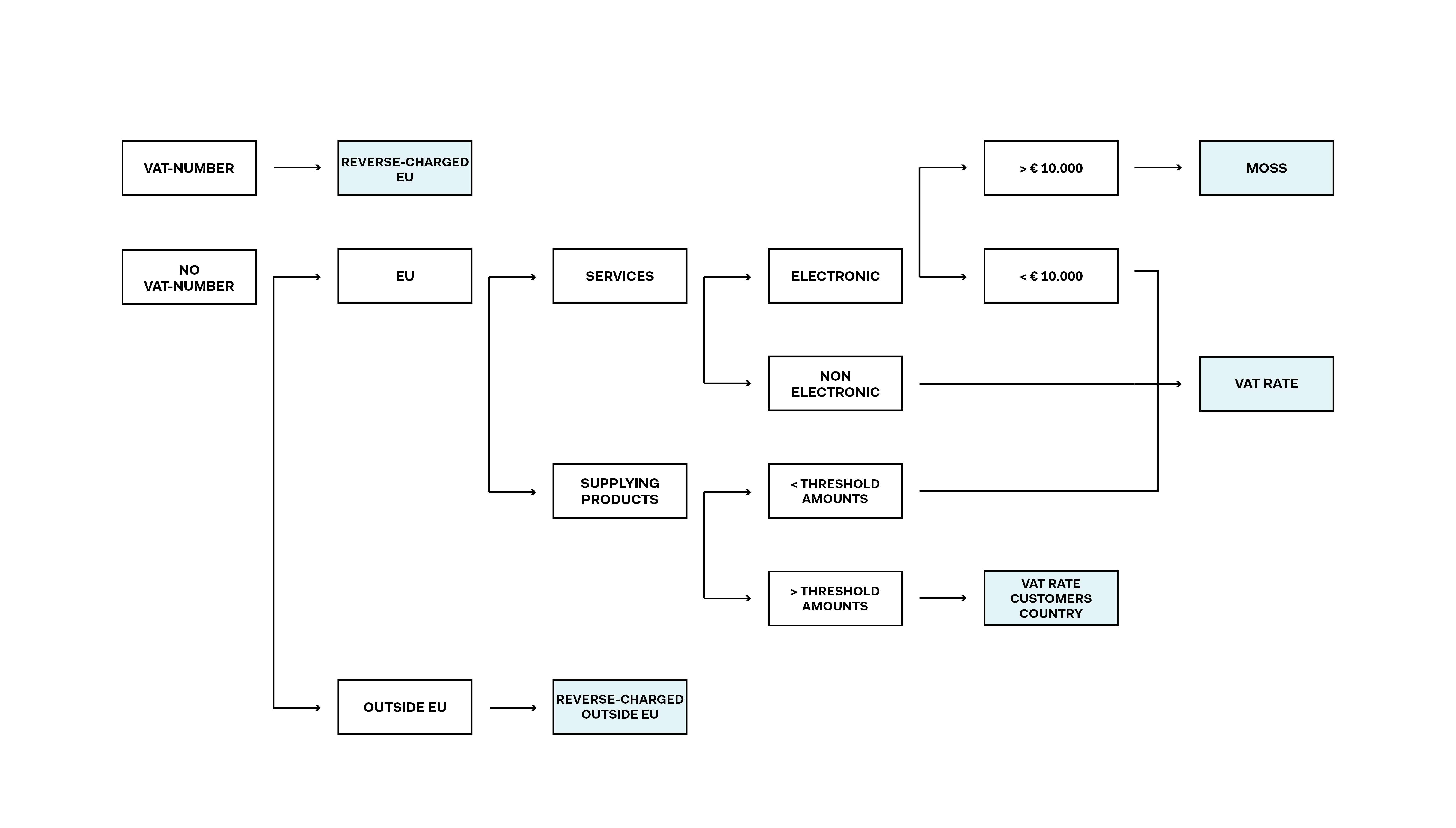 Buying and selling abroad, VAT across the border explained