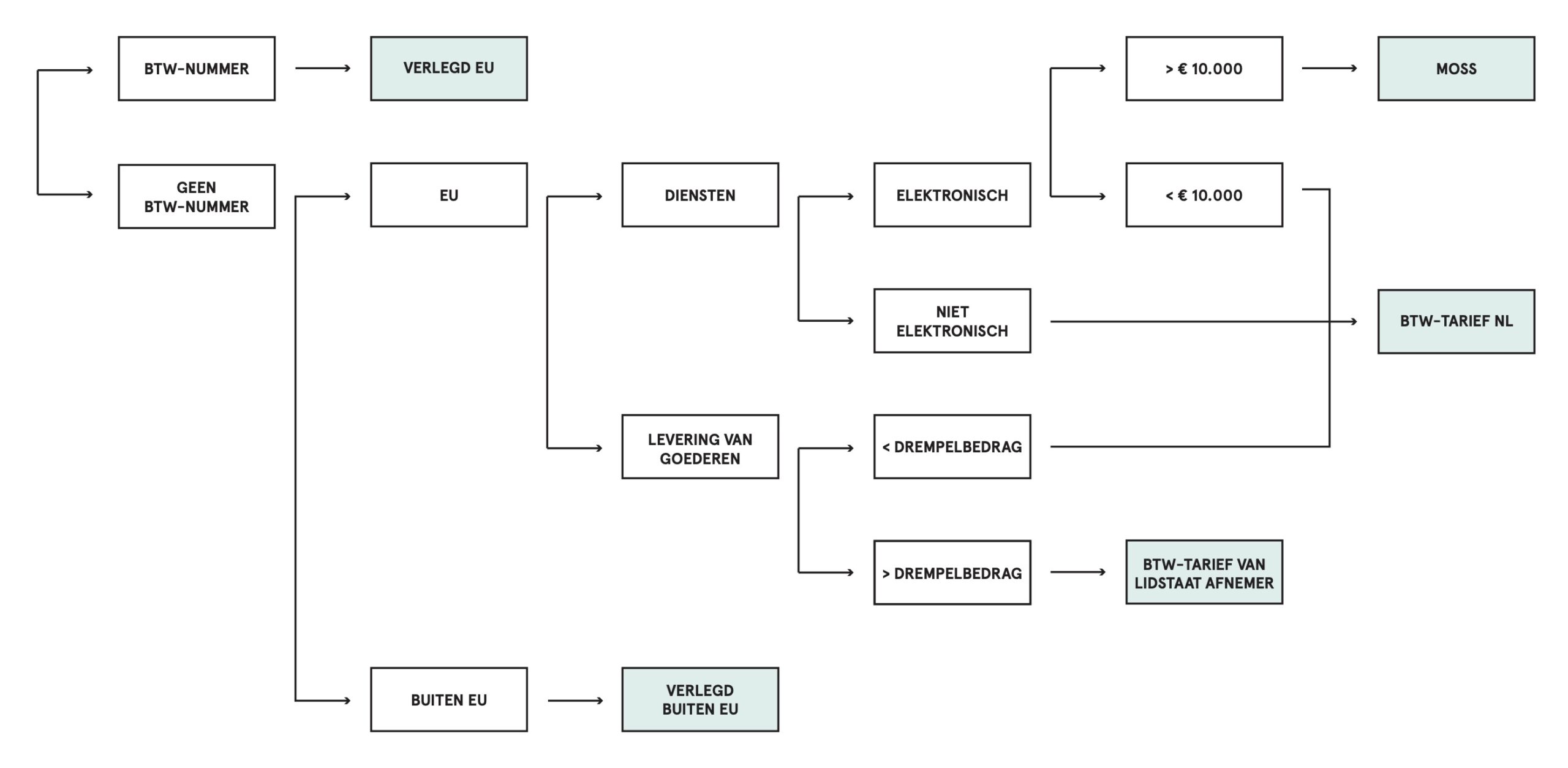 Factureren aan het buitenland, btw over de grens uitgelegd